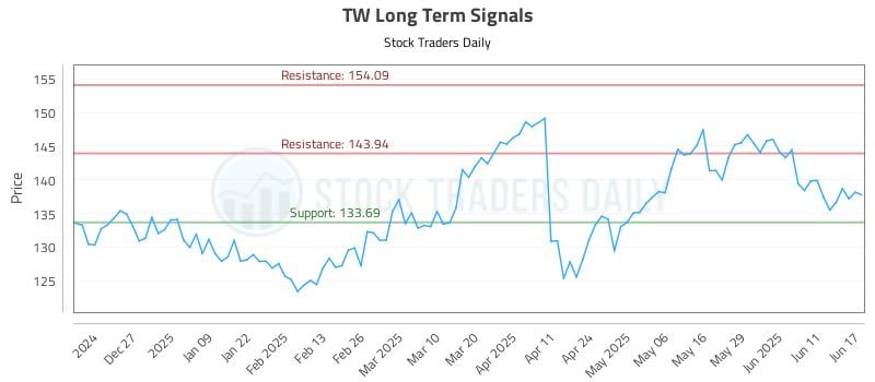 TW Long Term Analysis for June 17 2025