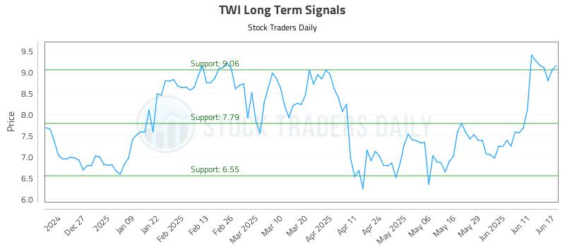 TWI Long Term Analysis for June 17 2025