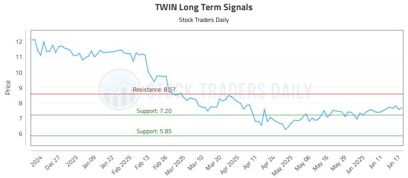 TWIN Long Term Analysis for June 17 2025