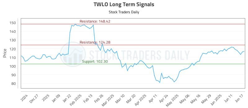 TWLO Long Term Analysis for June 17 2025