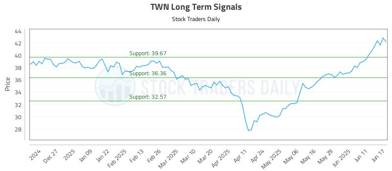 TWN Long Term Analysis for June 17 2025