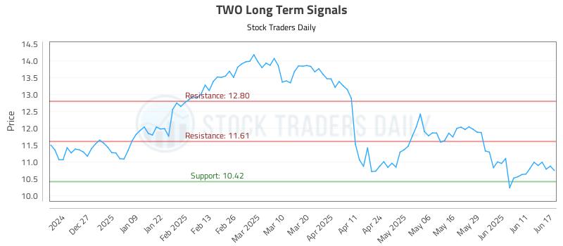 TWO Long Term Analysis for June 17 2025 TWO Long Term Analysis for June 17 2025