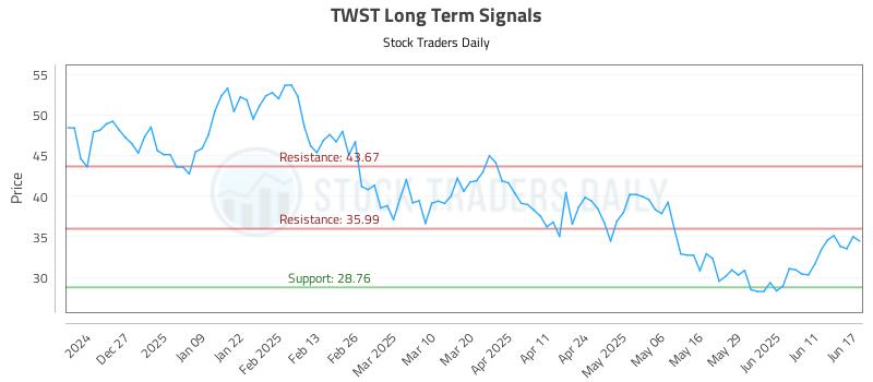TWST Long Term Analysis for June 17 2025 TWST Long Term Analysis for June 17 2025