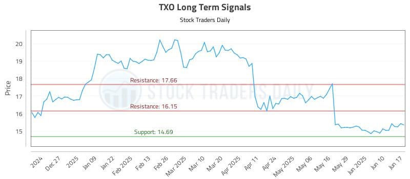 TXO Long Term Analysis for June 17 2025 TXO Long Term Analysis for June 17 2025