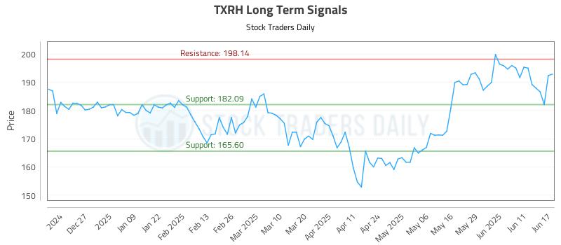 TXRH Long Term Analysis for June 17 2025