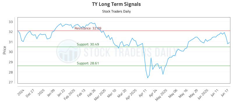 TY Long Term Analysis for June 17 2025 TY Long Term Analysis for June 17 2025