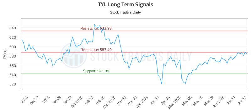 TYL Long Term Analysis for June 17 2025 TYL Long Term Analysis for June 17 2025