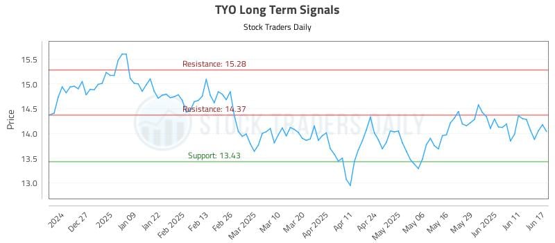 TYO Long Term Analysis for June 17 2025 TYO Long Term Analysis for June 17 2025
