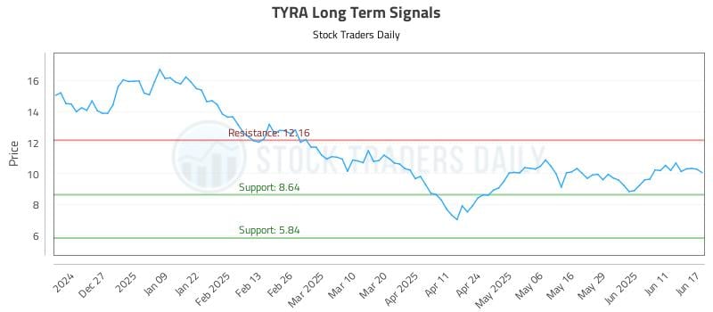 TYRA Long Term Analysis for June 17 2025