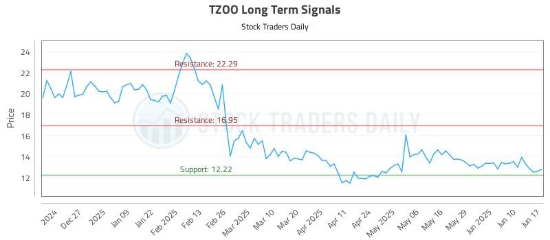 TZOO Long Term Analysis for June 17 2025 TZOO Long Term Analysis for June 17 2025