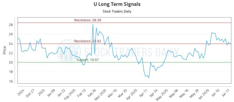 U Long Term Analysis for June 17 2025 U Long Term Analysis for June 17 2025