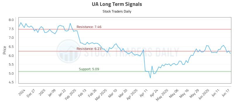 UA Long Term Analysis for June 17 2025 UA Long Term Analysis for June 17 2025
