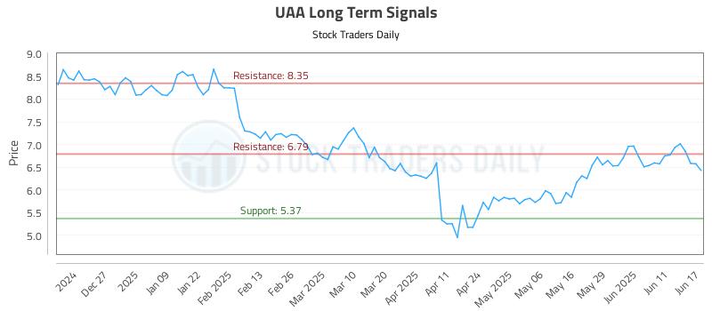 UAA Long Term Analysis for June 17 2025 UAA Long Term Analysis for June 17 2025