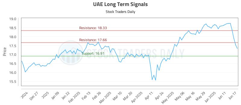 UAE Long Term Analysis for June 17 2025 UAE Long Term Analysis for June 17 2025
