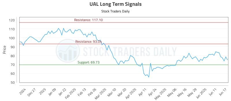 UAL Long Term Analysis for June 17 2025 UAL Long Term Analysis for June 17 2025