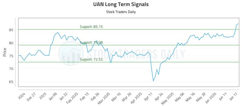 UAN Long Term Analysis for June 17 2025 UAN Long Term Analysis for June 17 2025