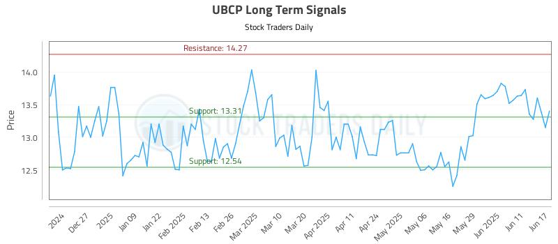 UBCP Long Term Analysis for June 17 2025