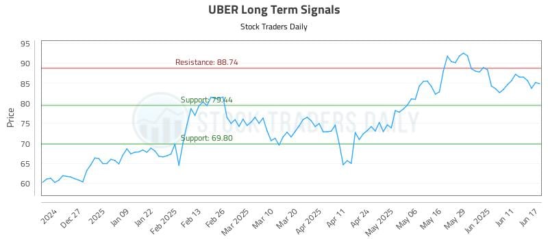UBER Long Term Analysis for June 17 2025