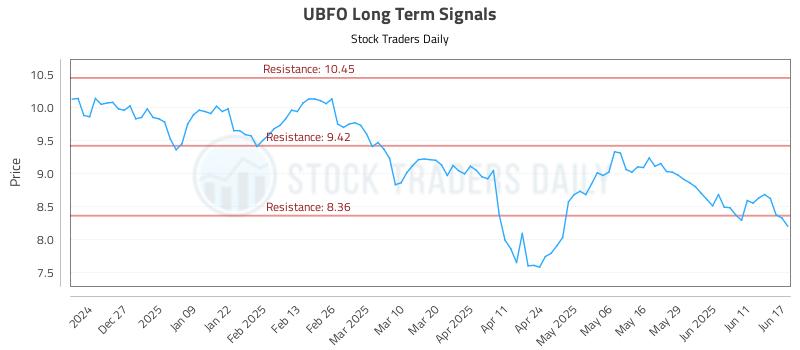 UBFO Long Term Analysis for June 17 2025