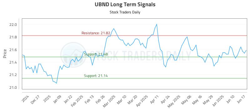 UBND Long Term Analysis for June 17 2025