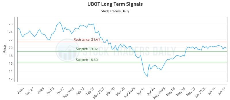 UBOT Long Term Analysis for June 17 2025 UBOT Long Term Analysis for June 17 2025