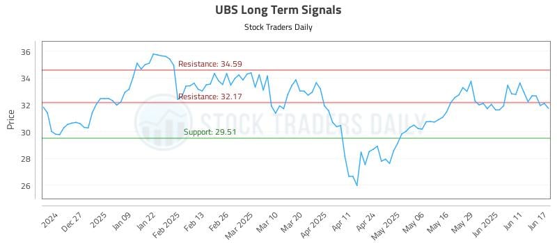 UBS Long Term Analysis for June 17 2025 UBS Long Term Analysis for June 17 2025