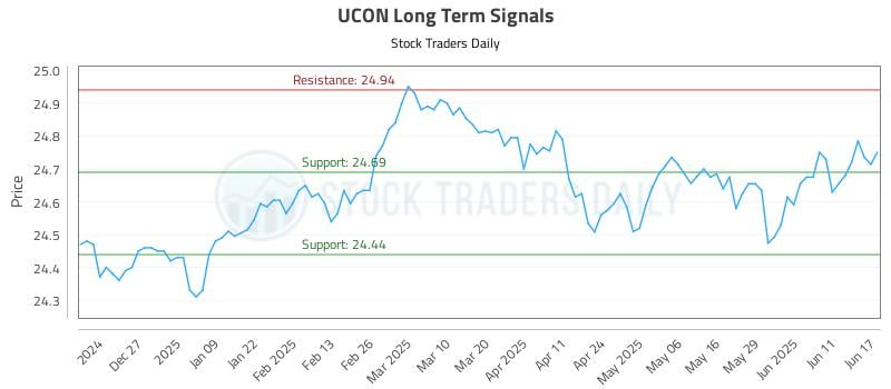 UCON Long Term Analysis for June 17 2025 UCON Long Term Analysis for June 17 2025