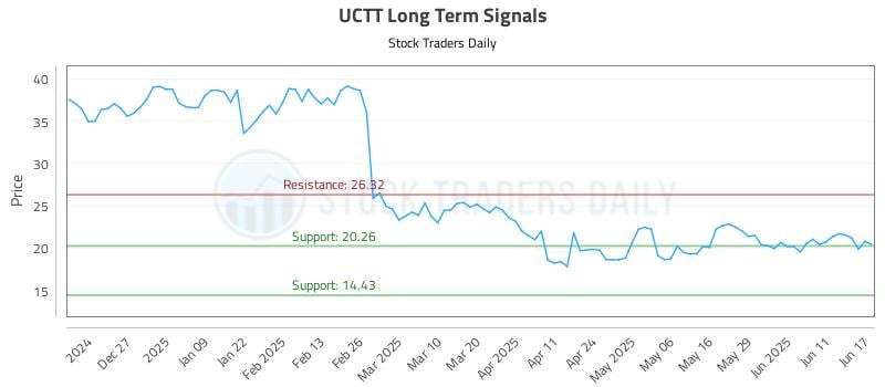 UCTT Long Term Analysis for June 17 2025 UCTT Long Term Analysis for June 17 2025