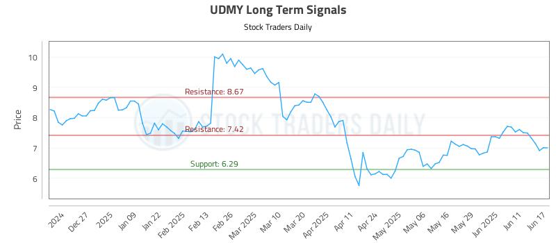 UDMY Long Term Analysis for June 17 2025