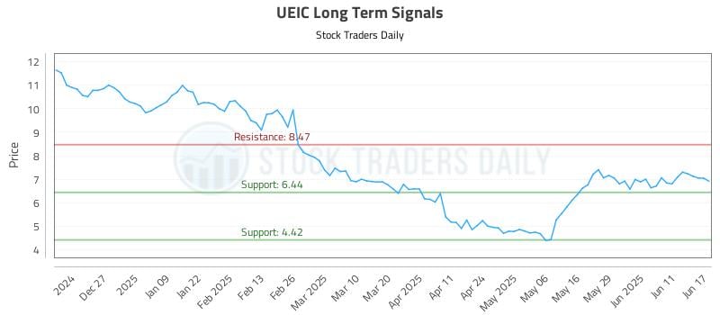 UEIC Long Term Analysis for June 17 2025 UEIC Long Term Analysis for June 17 2025