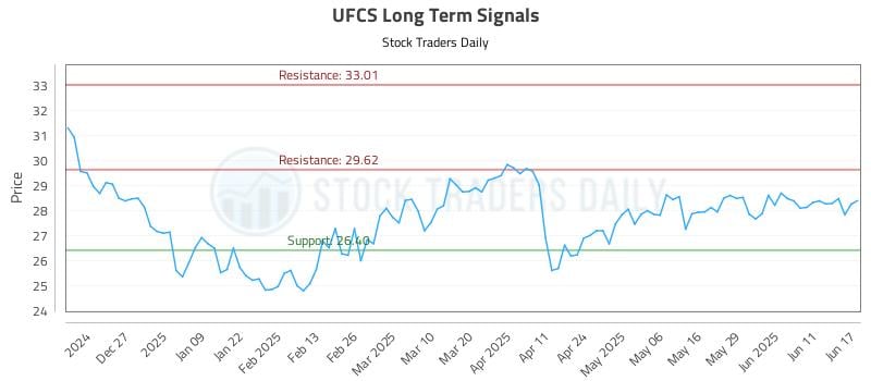 UFCS Long Term Analysis for June 17 2025 UFCS Long Term Analysis for June 17 2025