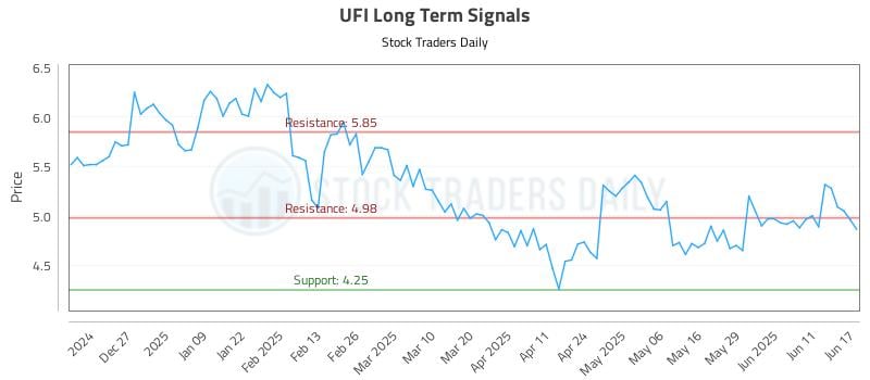 UFI Long Term Analysis for June 17 2025 UFI Long Term Analysis for June 17 2025
