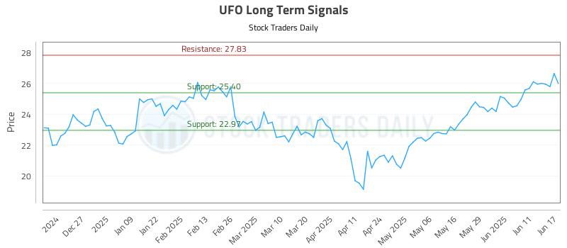 UFO Long Term Analysis for June 17 2025