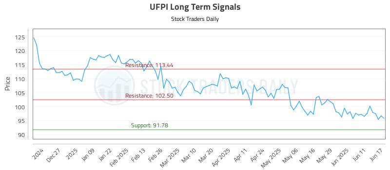 UFPI Long Term Analysis for June 17 2025 UFPI Long Term Analysis for June 17 2025