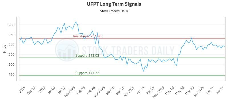 UFPT Long Term Analysis for June 17 2025 UFPT Long Term Analysis for June 17 2025
