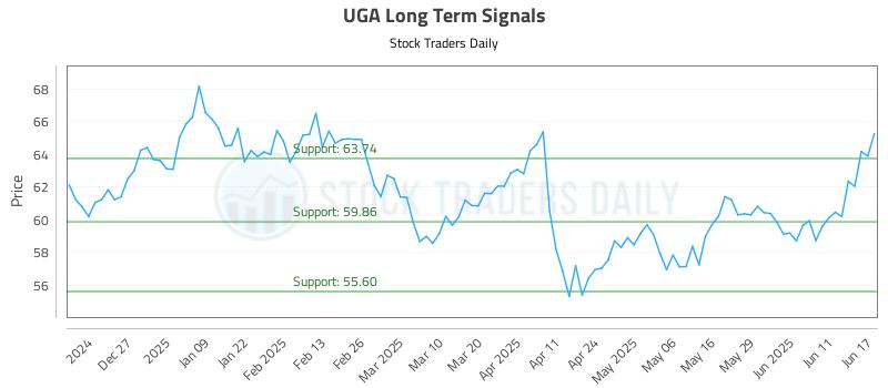 UGA Long Term Analysis for June 17 2025