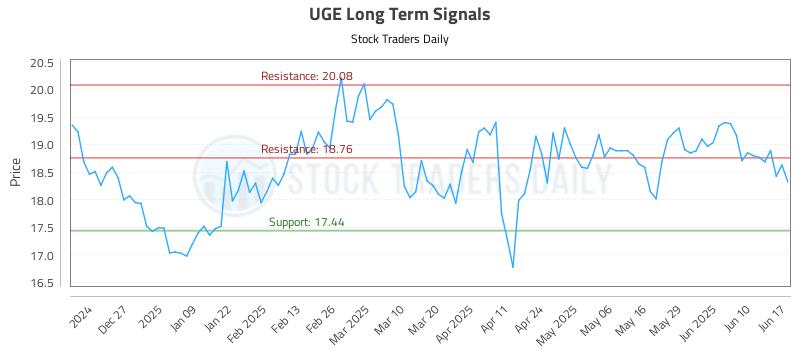 UGE Long Term Analysis for June 17 2025