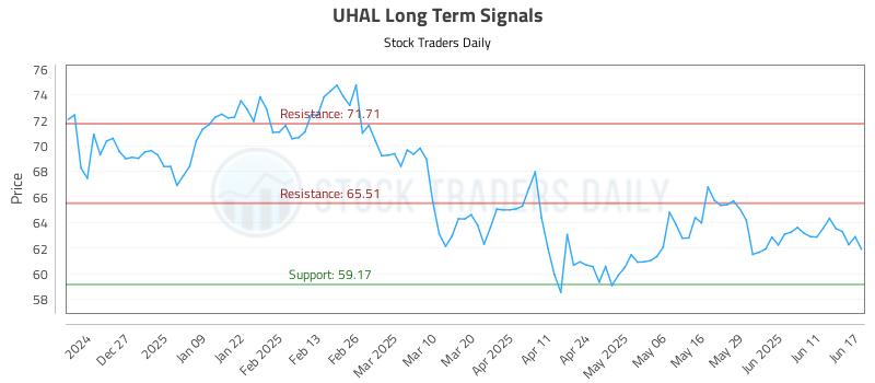 UHAL Long Term Analysis for June 17 2025 UHAL Long Term Analysis for June 17 2025