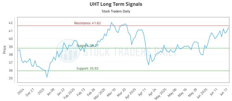 UHT Long Term Analysis for June 17 2025 UHT Long Term Analysis for June 17 2025
