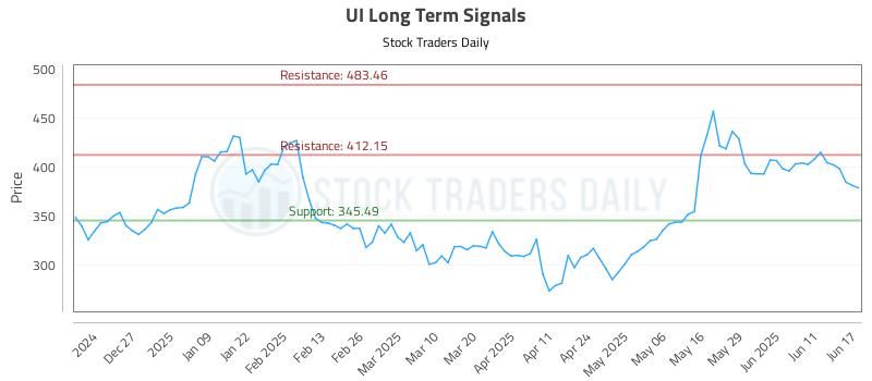 UI Long Term Analysis for June 17 2025