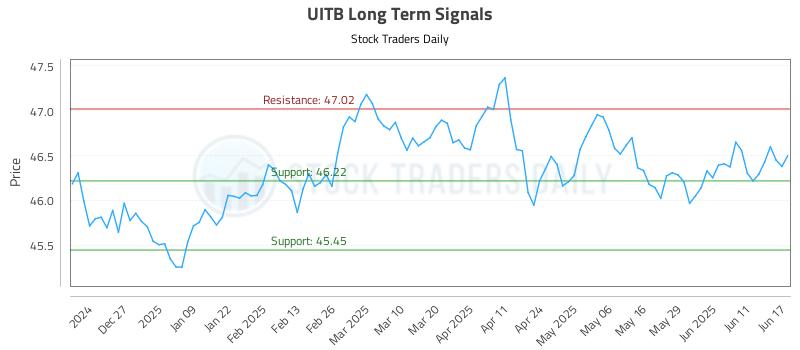 UITB Long Term Analysis for June 17 2025