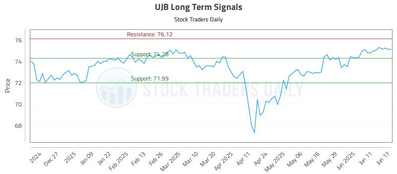 UJB Long Term Analysis for June 17 2025