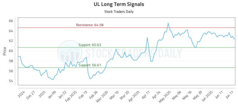 UL Long Term Analysis for June 17 2025