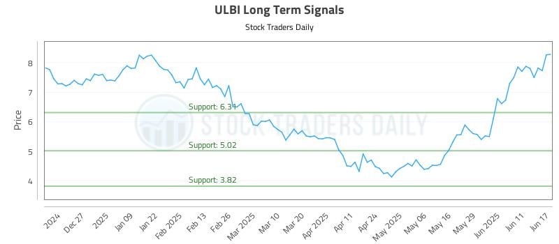 ULBI Long Term Analysis for June 17 2025 ULBI Long Term Analysis for June 17 2025