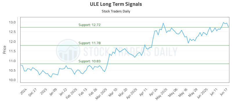 ULE Long Term Analysis for June 17 2025 ULE Long Term Analysis for June 17 2025