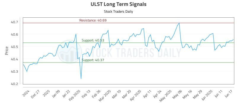 ULST Long Term Analysis for June 17 2025 ULST Long Term Analysis for June 17 2025