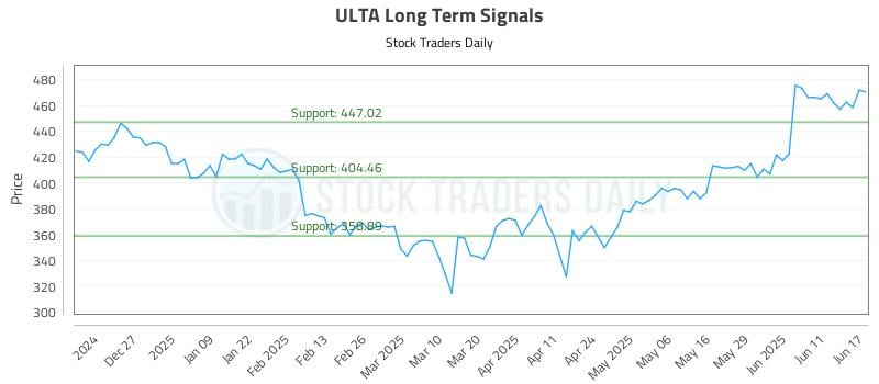 ULTA Long Term Analysis for June 17 2025 ULTA Long Term Analysis for June 17 2025
