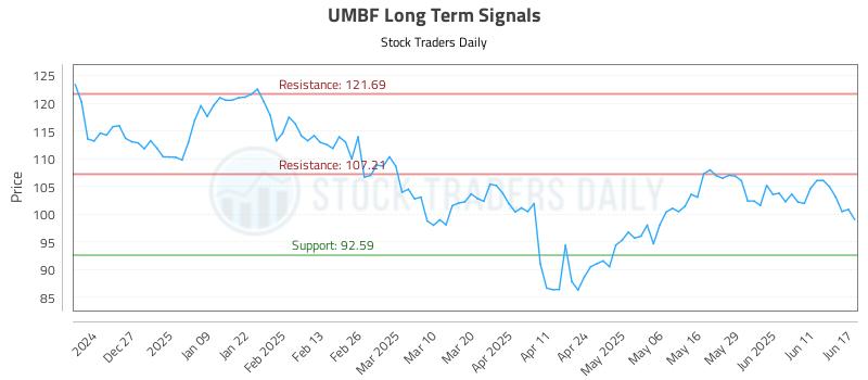 UMBF Long Term Analysis for June 17 2025