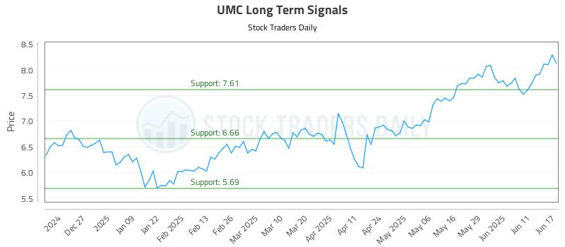UMC Long Term Analysis for June 17 2025 UMC Long Term Analysis for June 17 2025