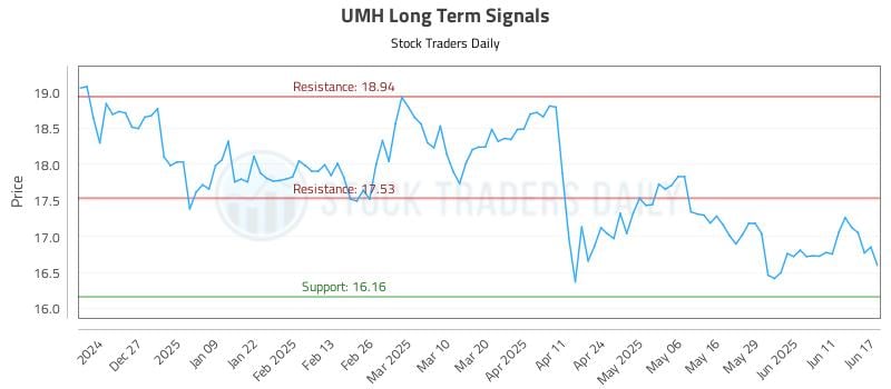 UMH Long Term Analysis for June 17 2025 UMH Long Term Analysis for June 17 2025
